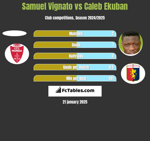 Samuel Vignato vs Caleb Ekuban h2h player stats