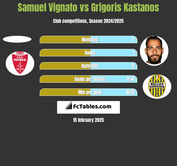 Samuel Vignato vs Grigoris Kastanos h2h player stats