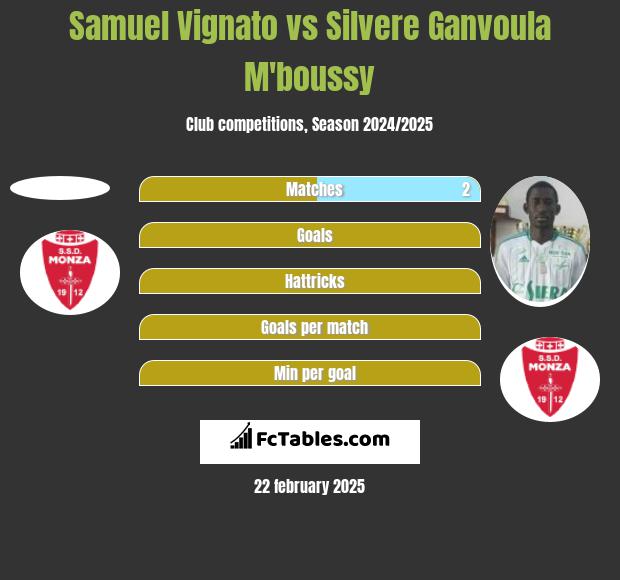 Samuel Vignato vs Silvere Ganvoula M'boussy h2h player stats