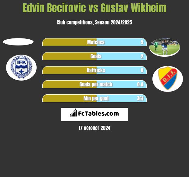 Edvin Becirovic vs Gustav Wikheim h2h player stats