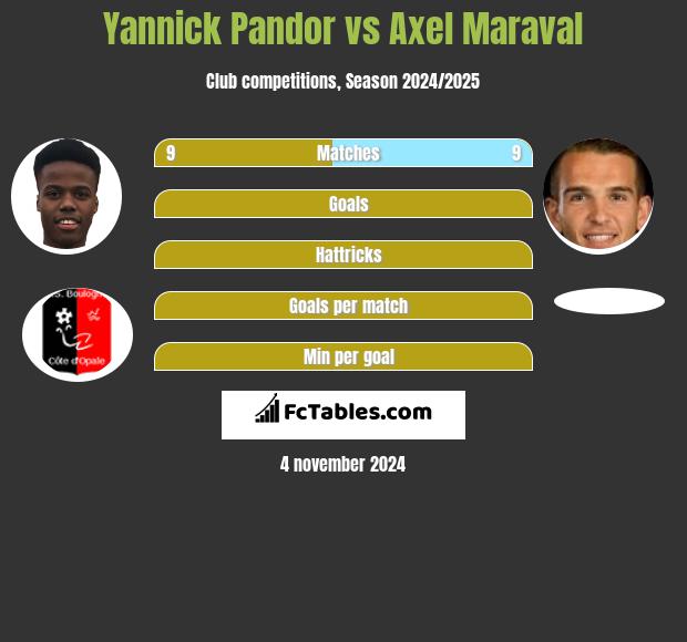 Yannick Pandor vs Axel Maraval h2h player stats