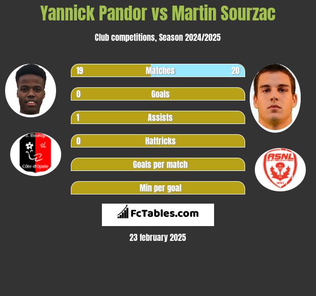 Yannick Pandor vs Martin Sourzac h2h player stats