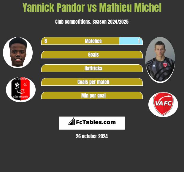 Yannick Pandor vs Mathieu Michel h2h player stats