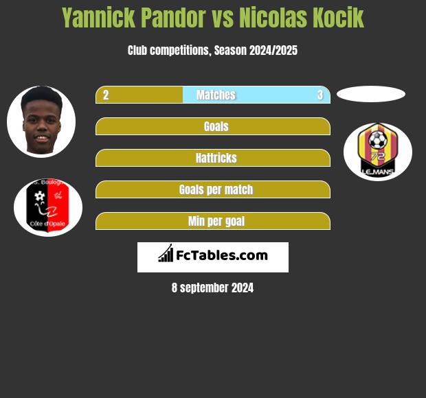 Yannick Pandor vs Nicolas Kocik h2h player stats