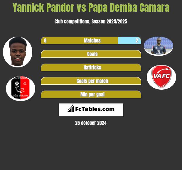 Yannick Pandor vs Papa Demba Camara h2h player stats