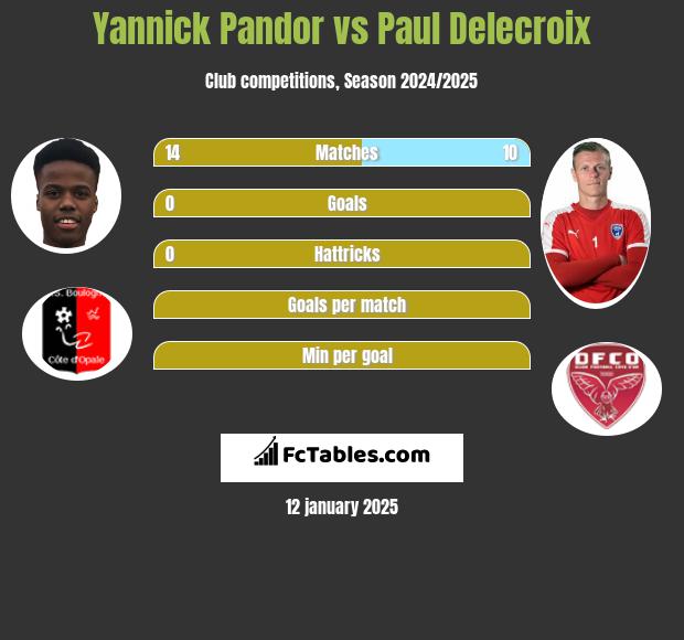 Yannick Pandor vs Paul Delecroix h2h player stats