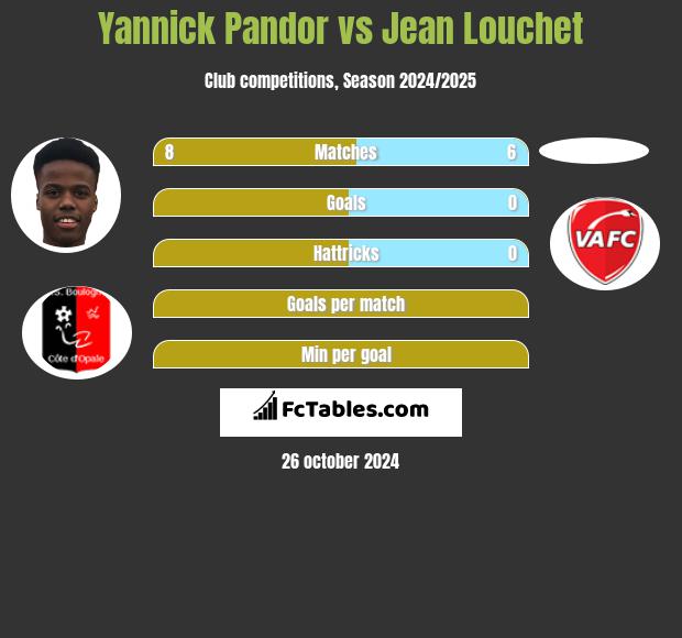 Yannick Pandor vs Jean Louchet h2h player stats