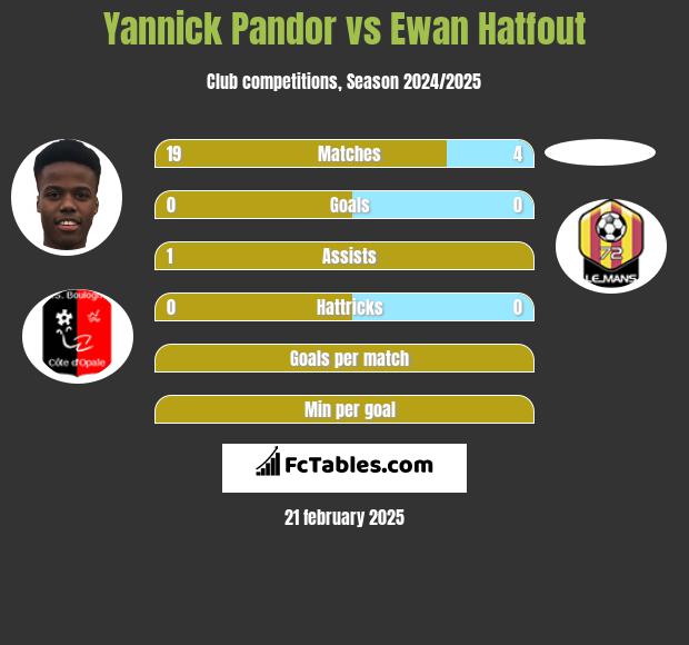 Yannick Pandor vs Ewan Hatfout h2h player stats