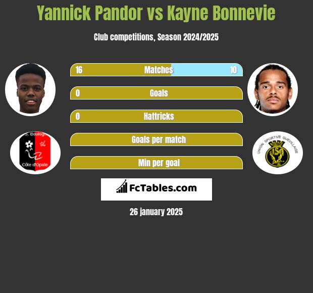 Yannick Pandor vs Kayne Bonnevie h2h player stats