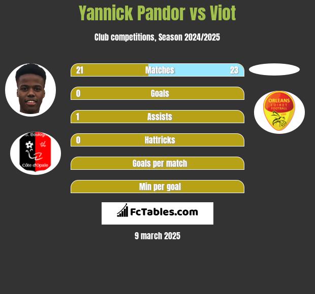 Yannick Pandor vs Viot h2h player stats