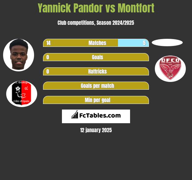 Yannick Pandor vs Montfort h2h player stats