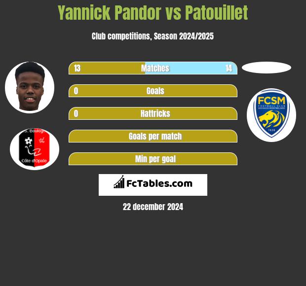 Yannick Pandor vs Patouillet h2h player stats