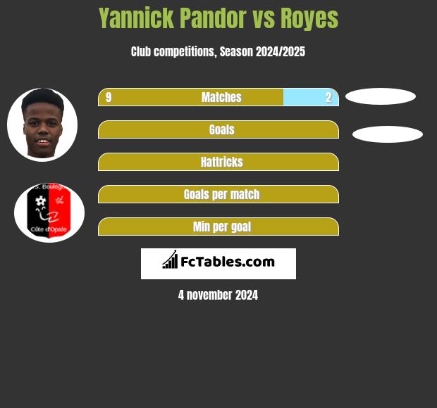 Yannick Pandor vs Royes h2h player stats