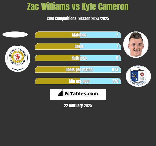 Zac Williams vs Kyle Cameron h2h player stats