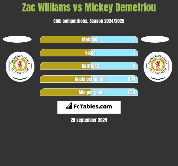 Zac Williams vs Mickey Demetriou h2h player stats