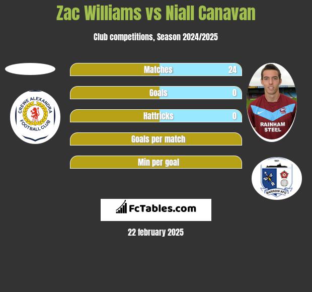 Zac Williams vs Niall Canavan h2h player stats