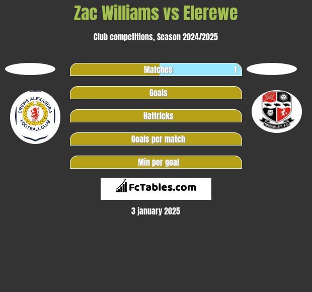 Zac Williams vs Elerewe h2h player stats