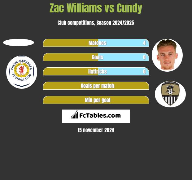 Zac Williams vs Cundy h2h player stats