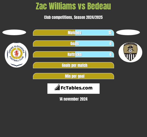 Zac Williams vs Bedeau h2h player stats