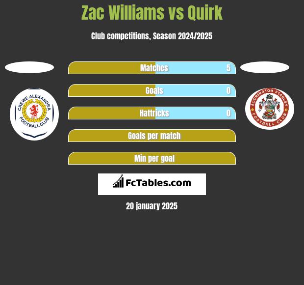 Zac Williams vs Quirk h2h player stats