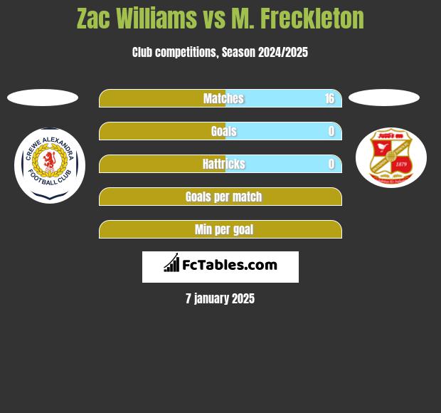 Zac Williams vs M. Freckleton h2h player stats