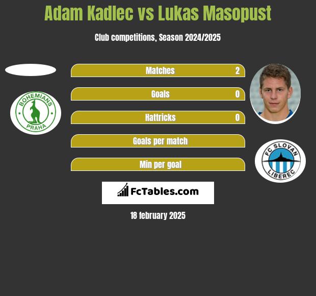 Adam Kadlec vs Lukas Masopust h2h player stats