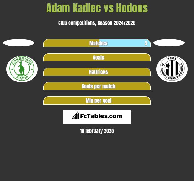 Adam Kadlec vs Hodous h2h player stats