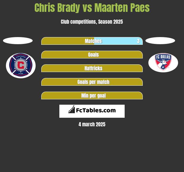 Chris Brady vs Maarten Paes h2h player stats