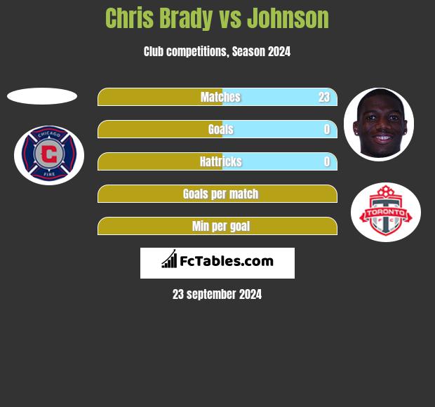 Chris Brady vs Johnson h2h player stats