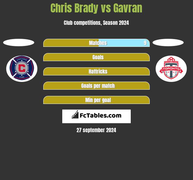 Chris Brady vs Gavran h2h player stats