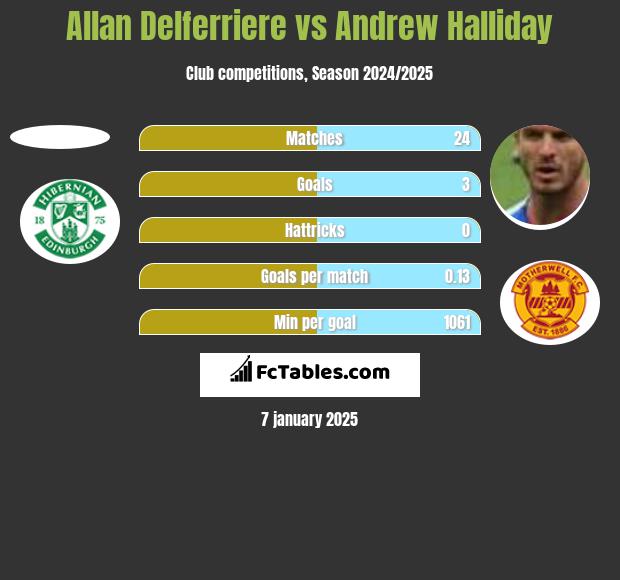 Allan Delferriere vs Andrew Halliday h2h player stats