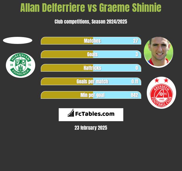 Allan Delferriere vs Graeme Shinnie h2h player stats