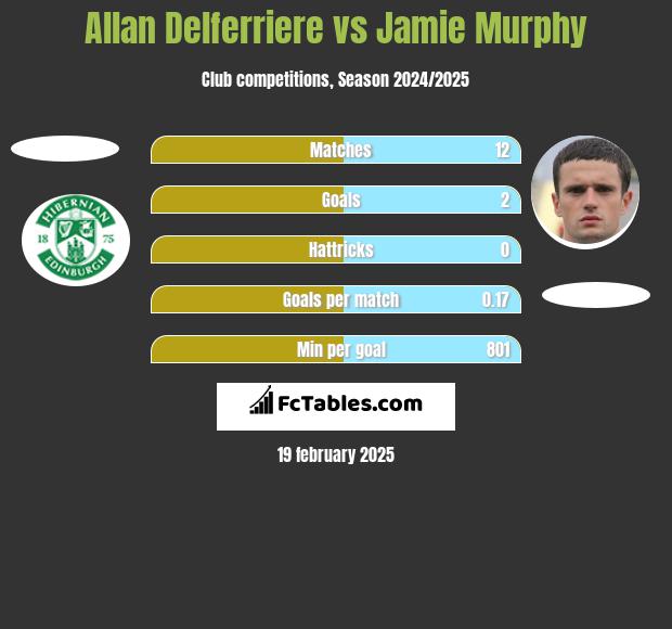 Allan Delferriere vs Jamie Murphy h2h player stats