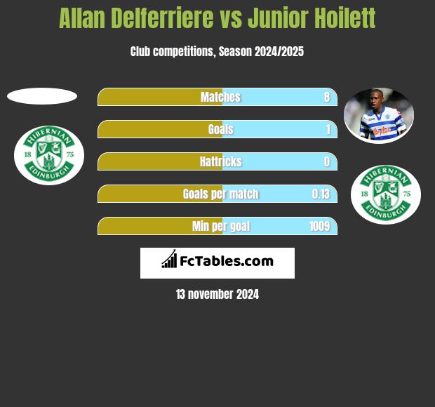 Allan Delferriere vs Junior Hoilett h2h player stats