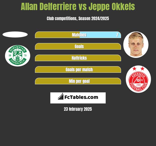 Allan Delferriere vs Jeppe Okkels h2h player stats