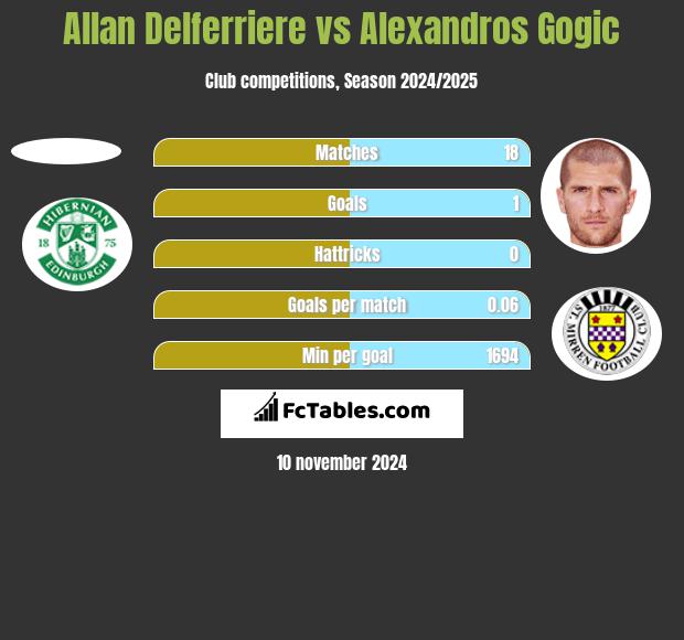 Allan Delferriere vs Alexandros Gogic h2h player stats