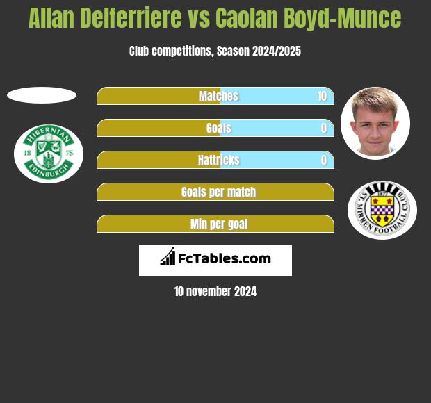 Allan Delferriere vs Caolan Boyd-Munce h2h player stats