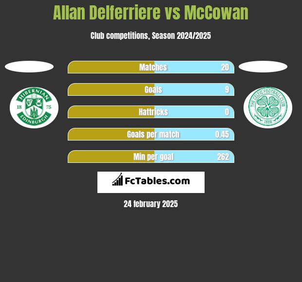 Allan Delferriere vs McCowan h2h player stats