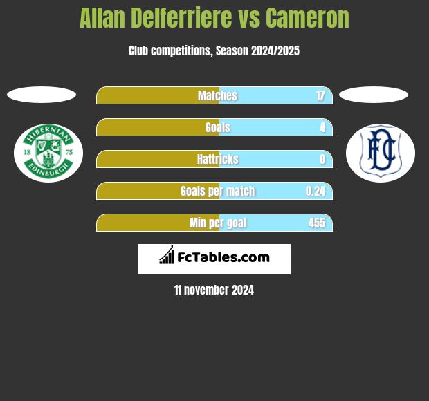 Allan Delferriere vs Cameron h2h player stats