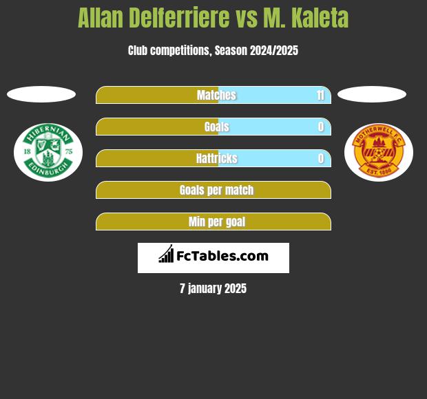 Allan Delferriere vs M. Kaleta h2h player stats