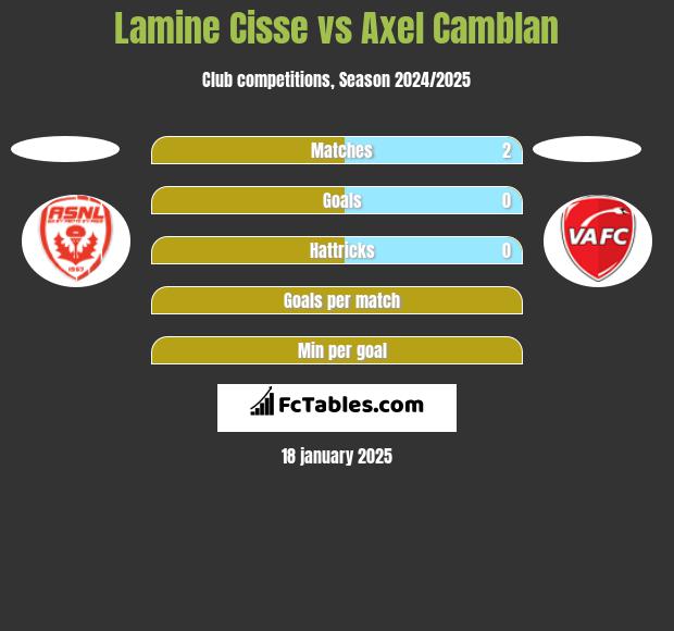 Lamine Cisse vs Axel Camblan h2h player stats