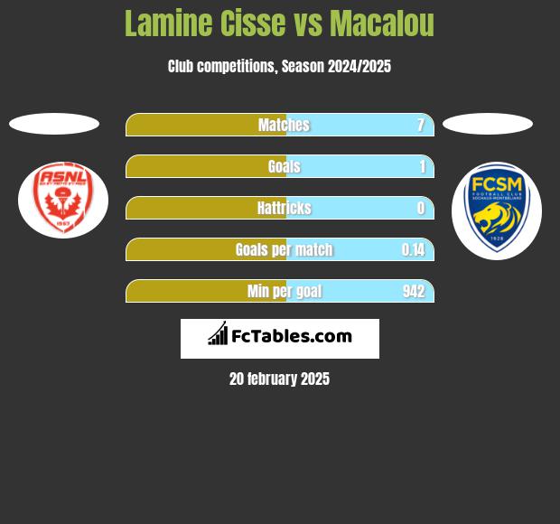 Lamine Cisse vs Macalou h2h player stats