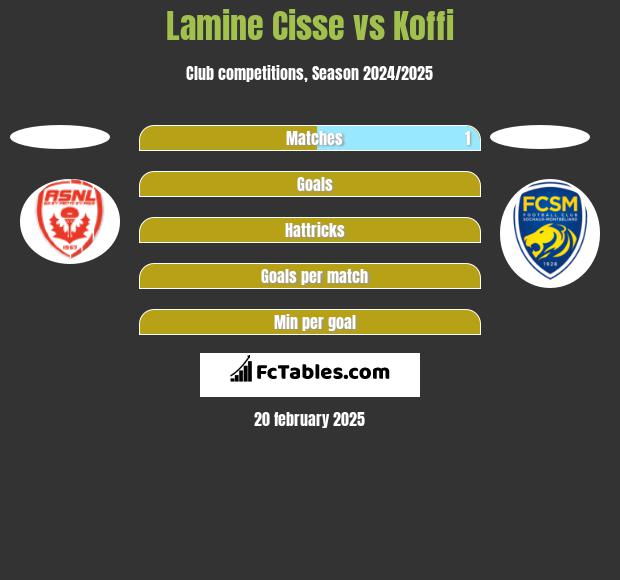 Lamine Cisse vs Koffi h2h player stats