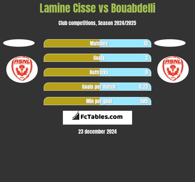 Lamine Cisse vs Bouabdelli h2h player stats