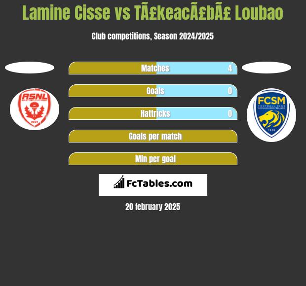 Lamine Cisse vs TÃ£keacÃ£bÃ£ Loubao h2h player stats