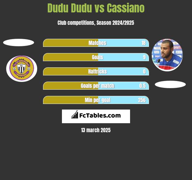 Dudu Dudu vs Cassiano h2h player stats