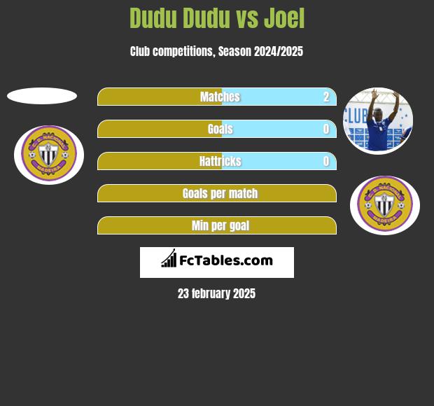 Dudu Dudu vs Joel h2h player stats