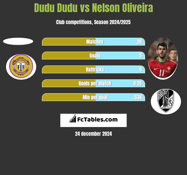 Dudu Dudu vs Nelson Oliveira h2h player stats