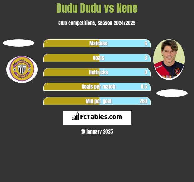 Dudu Dudu vs Nene h2h player stats