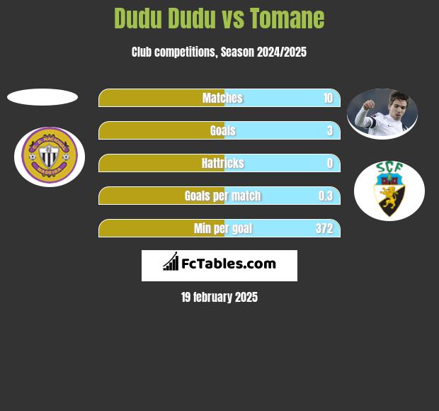 Dudu Dudu vs Tomane h2h player stats